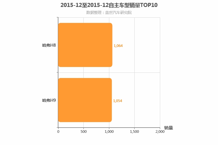 2015年12月自主中大型SUV销量排行榜