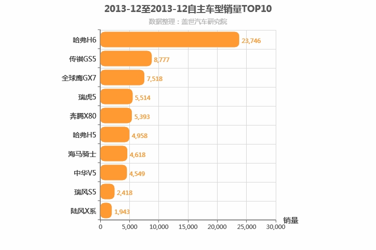 2013年12月自主紧凑型SUV销量排行榜
