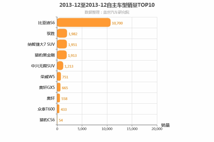 2013年12月自主中型SUV销量排行榜