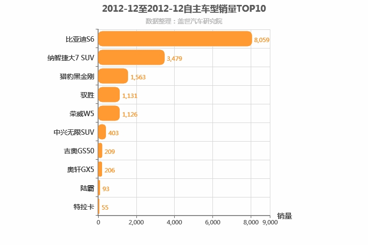 2012年12月自主中型SUV销量排行榜