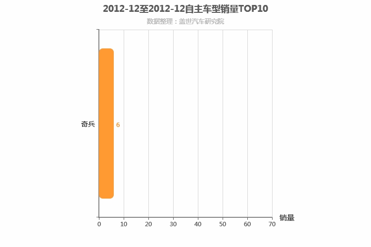 2012年12月自主中大型SUV销量排行榜