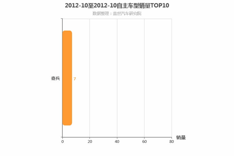 2012年10月自主中大型SUV销量排行榜
