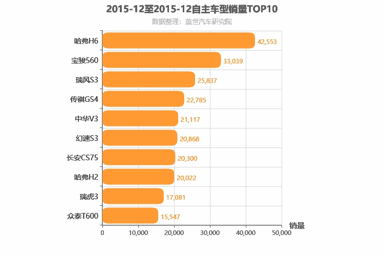2015年12月自主SUV销量排行榜