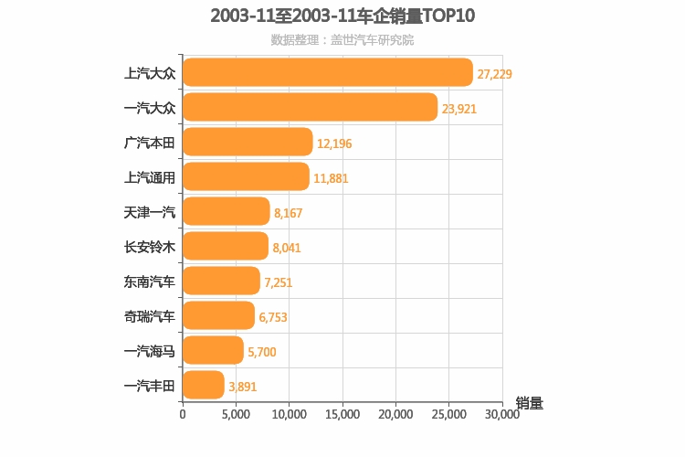 2003年11月所有车企销量排行榜