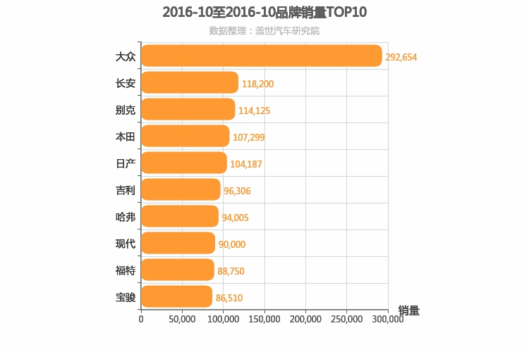 2016年10月所有汽车品牌销量排行榜