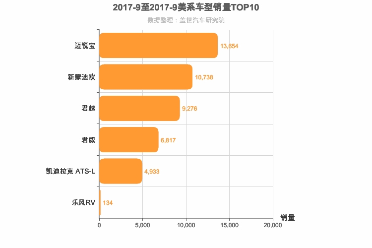 2017年9月美系B级轿车销量排行榜
