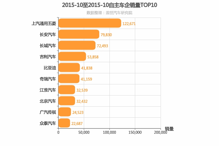 2015年10月自主车企销量排行榜