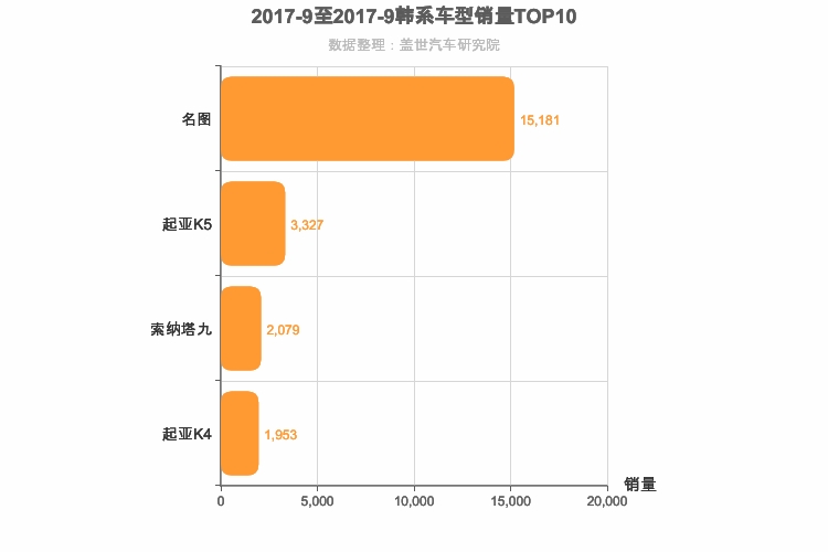2017年9月韩系B级轿车销量排行榜
