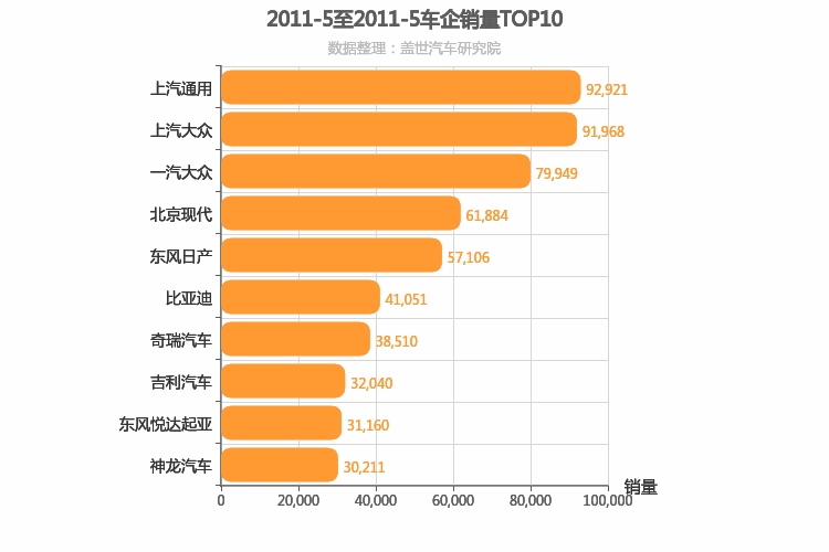 2011年5月所有车企销量排行榜