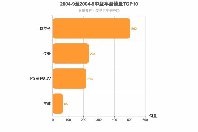 2004年9月中型SUV销量排行榜