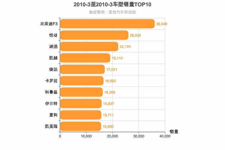 2010年3月车型销量排行榜