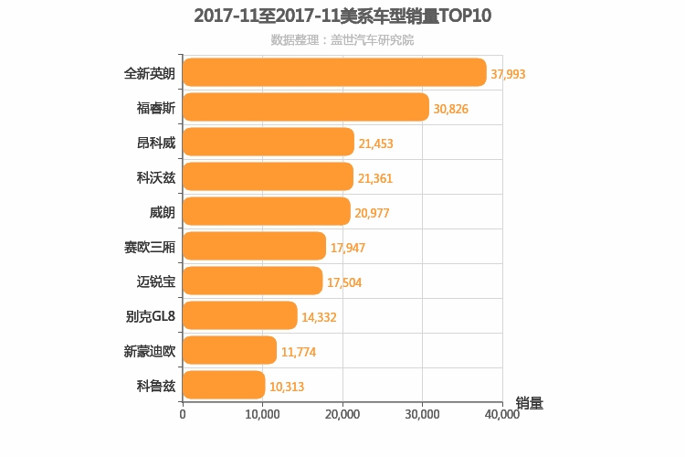 2017年11月美系车型销量排行榜