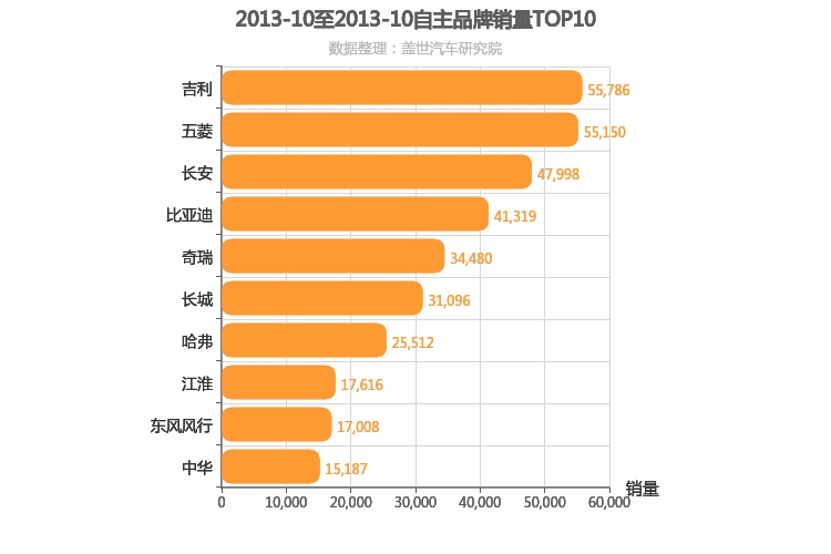 2013年10月自主汽车品牌销量排行榜