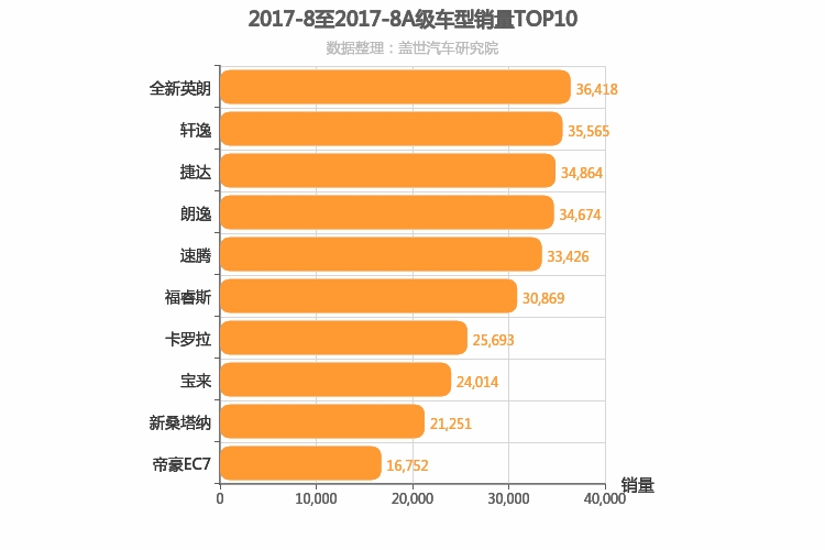 2017年8月A级轿车销量排行榜
