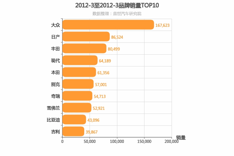 2012年3月所有汽车品牌销量排行榜