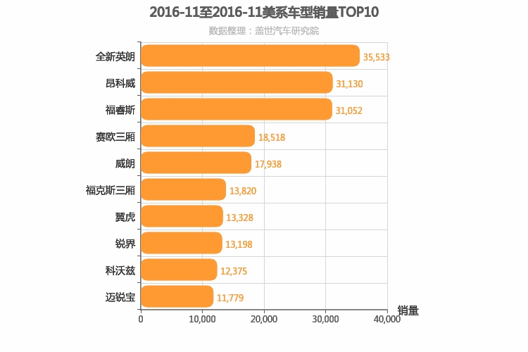2016年11月美系车型销量排行榜