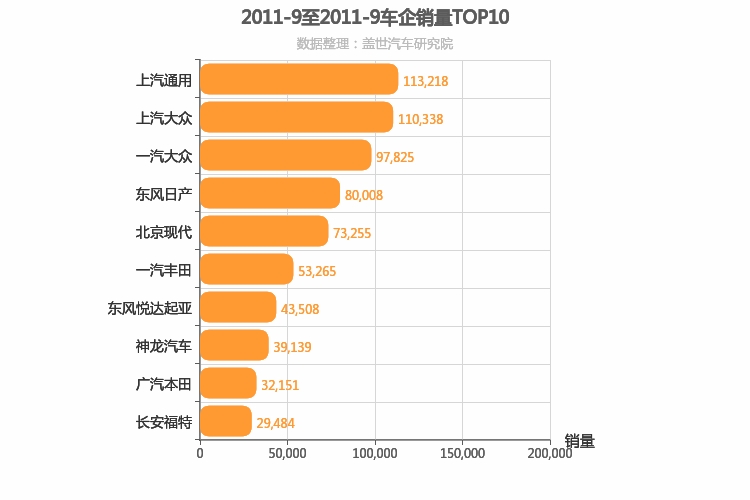 2011年9月合资车企销量排行榜