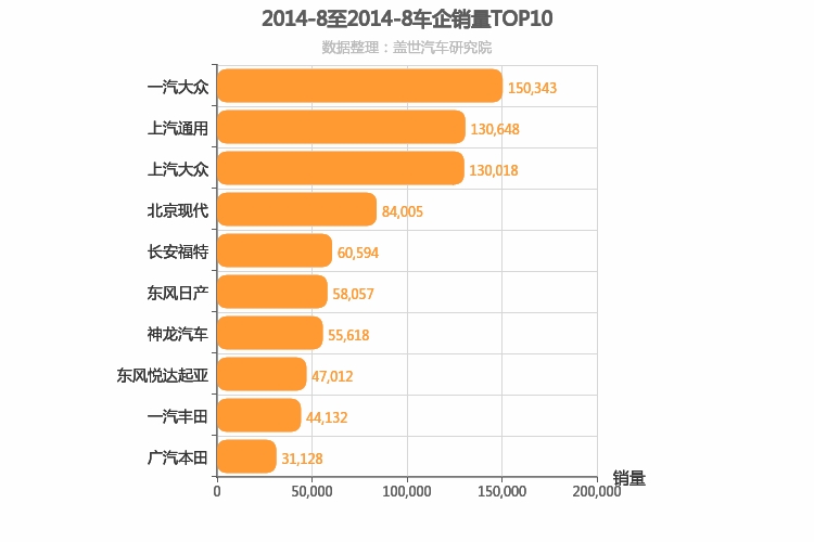 2014年8月合资车企销量排行榜