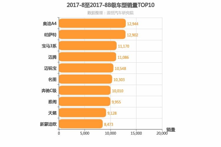 2017年8月B级轿车销量排行榜
