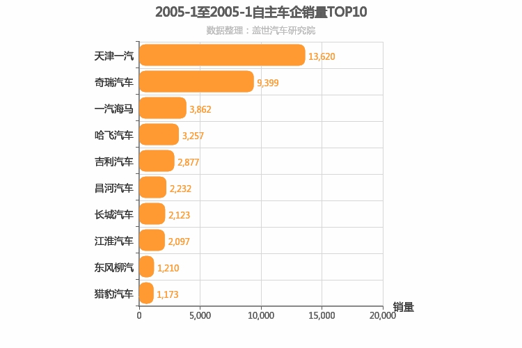 2005年1月自主车企销量排行榜