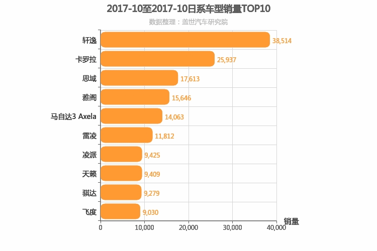 2017年10月日系轿车销量排行榜