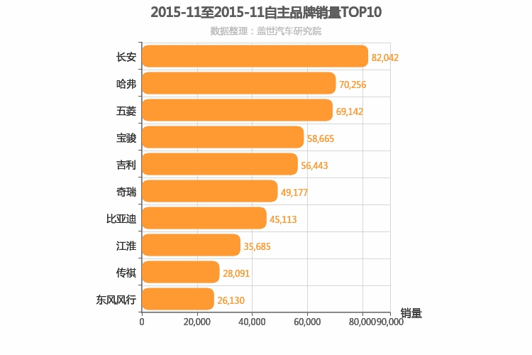 2015年11月自主汽车品牌销量排行榜