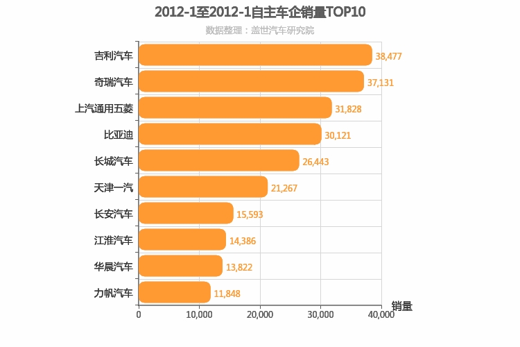 2012年1月自主车企销量排行榜