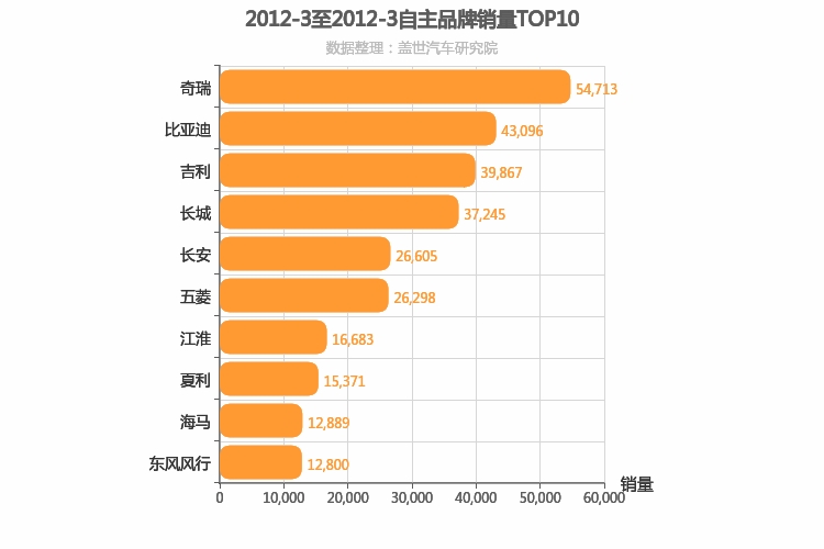 2012年3月自主汽车品牌销量排行榜