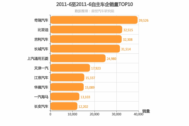 2011年6月自主车企销量排行榜