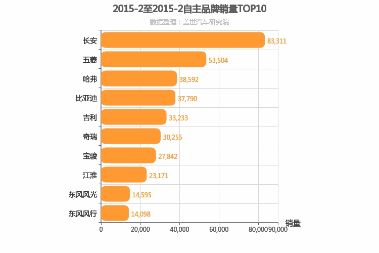 2015年2月自主汽车品牌销量排行榜