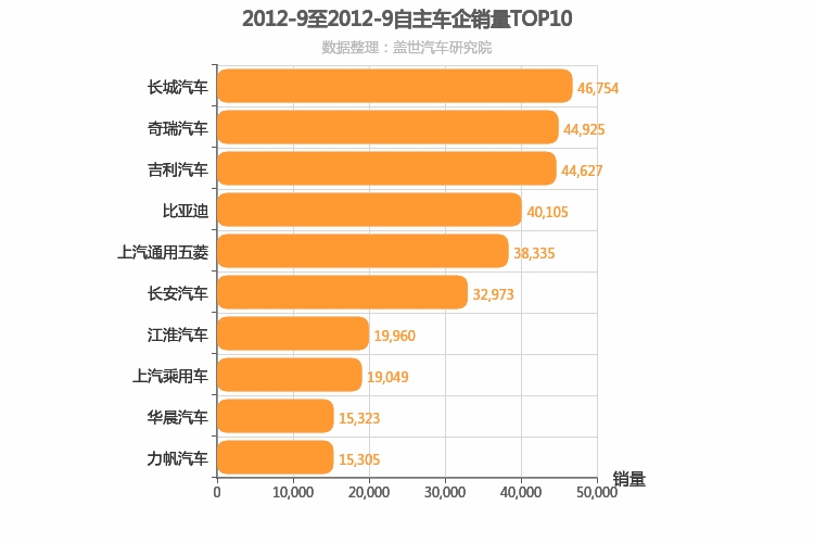 2012年9月自主车企销量排行榜