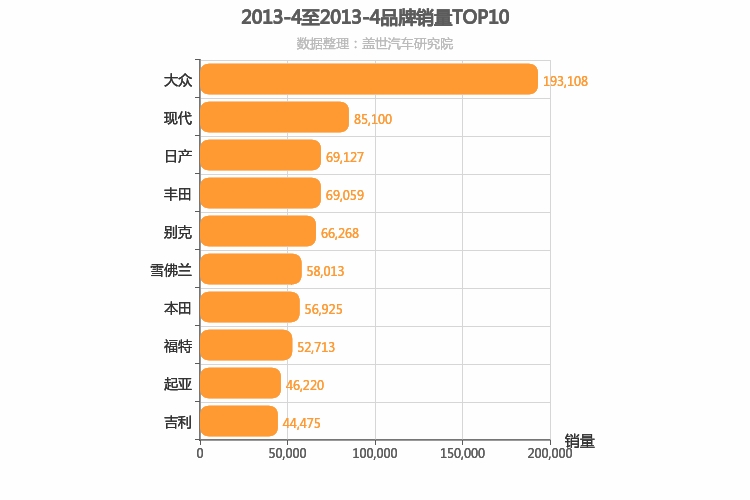 2013年4月所有汽车品牌销量排行榜