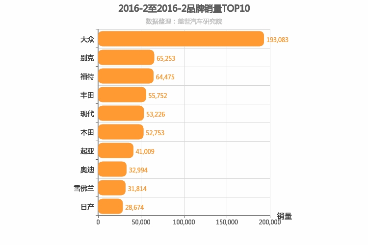 2016年2月合资汽车品牌销量排行榜