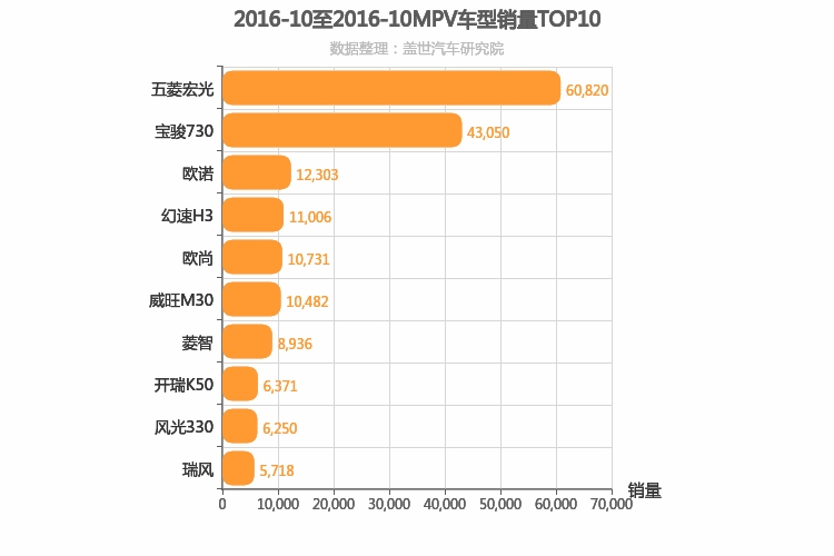 2016年10月MPV销量排行榜