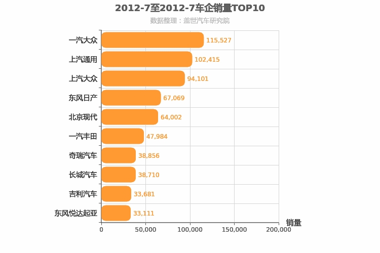 2012年7月所有车企销量排行榜