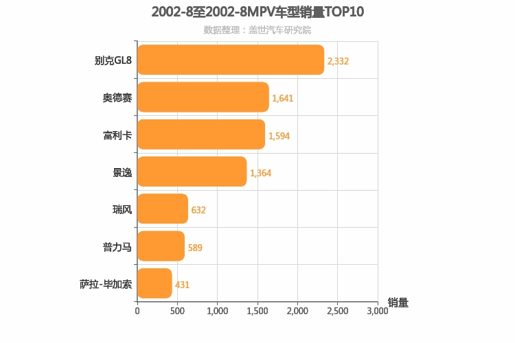 2002年8月MPV销量排行榜