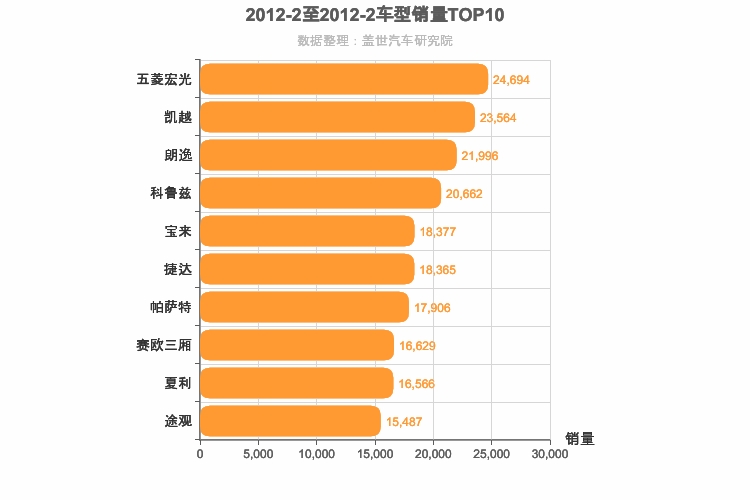 2012年2月车型销量排行榜