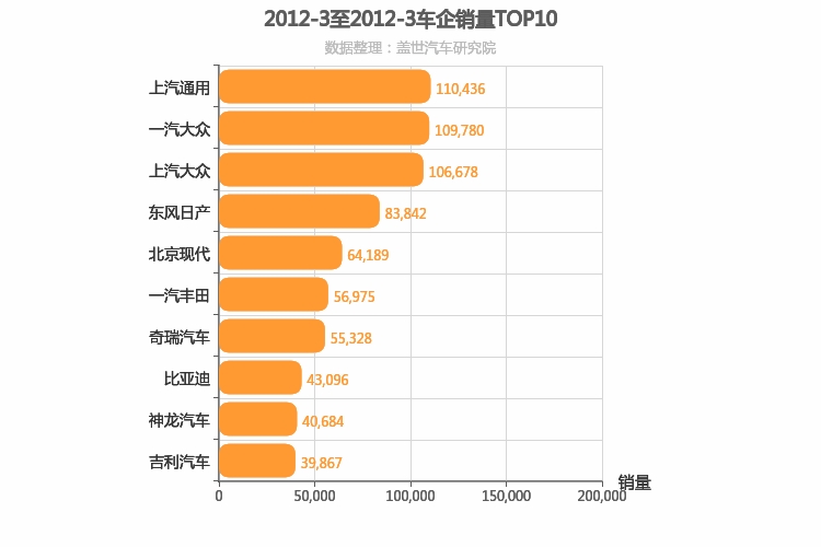 2012年3月所有车企销量排行榜