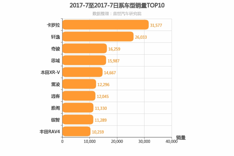 2017年7月日系车型销量排行榜