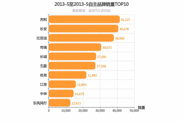 2013年5月自主汽车品牌销量排行榜