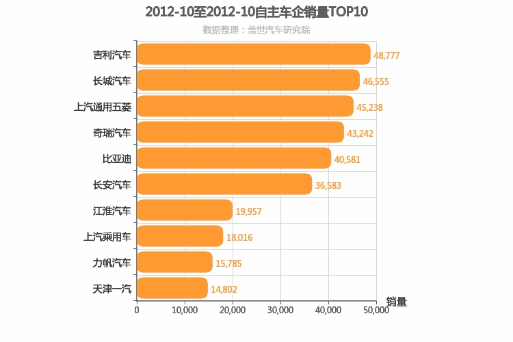 2012年10月自主车企销量排行榜