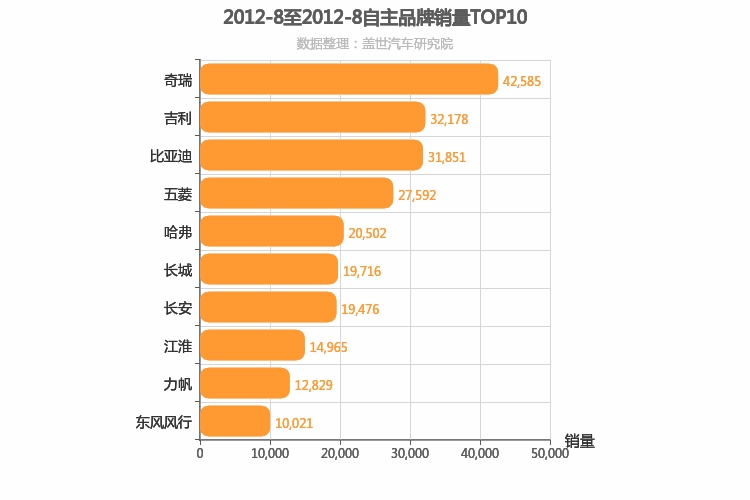 2012年8月自主汽车品牌销量排行榜