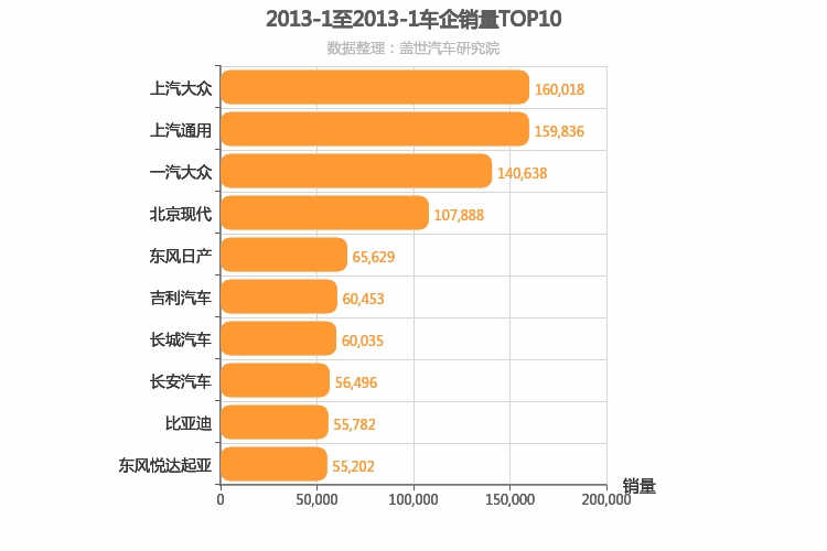 2013年1月所有车企销量排行榜