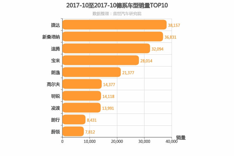 2017年10月德系A级轿车销量排行榜