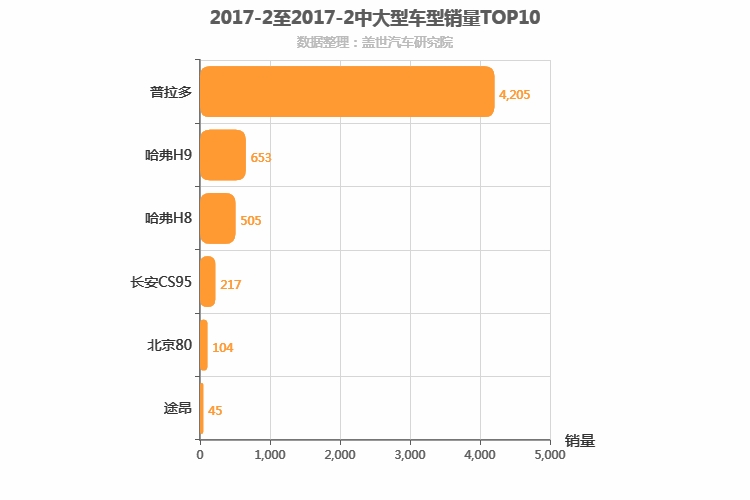 2017年2月中大型SUV销量排行榜