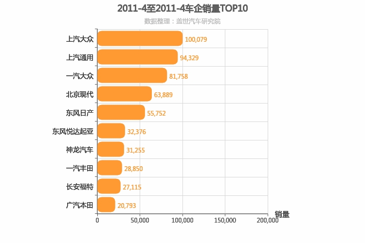 2011年4月合资车企销量排行榜