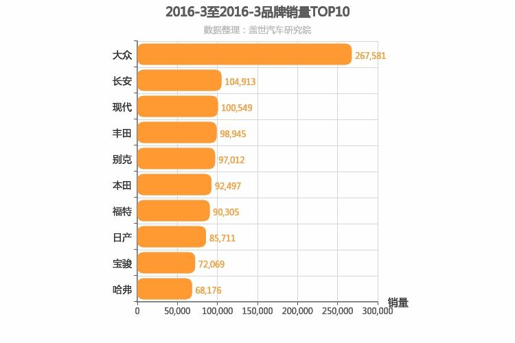 2016年3月所有汽车品牌销量排行榜