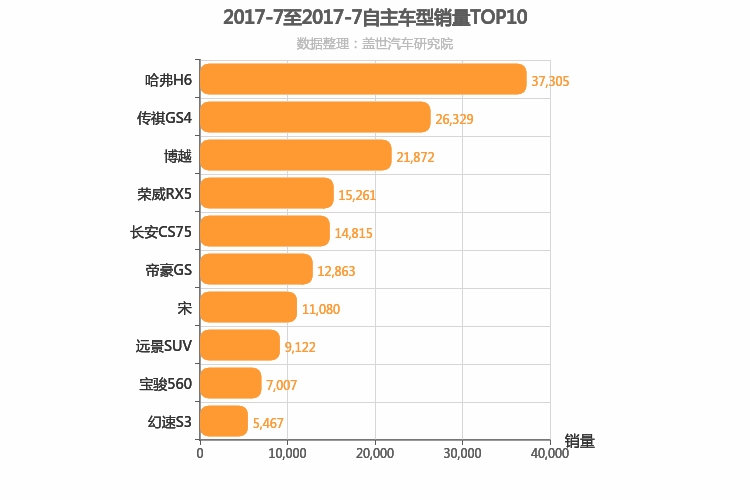 2017年7月自主紧凑型SUV销量排行榜