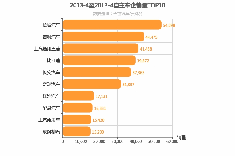 2013年4月自主车企销量排行榜