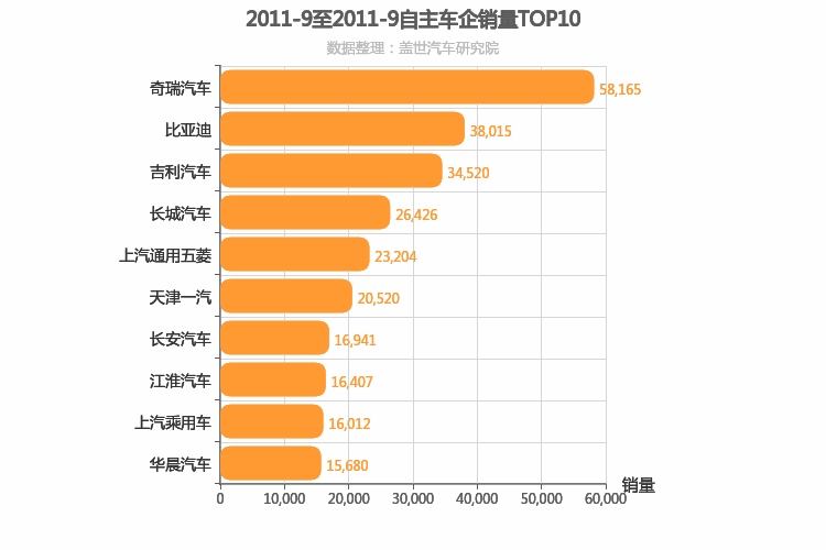 2011年9月自主车企销量排行榜